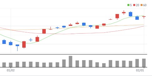 FOMC-2023년-2월-주가-사진