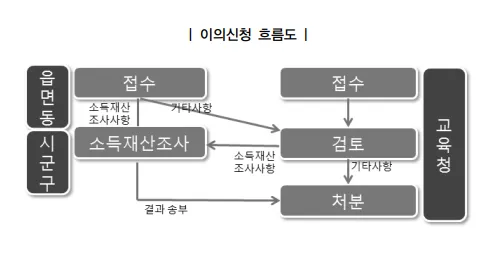 교육급여바우처이의신청방법