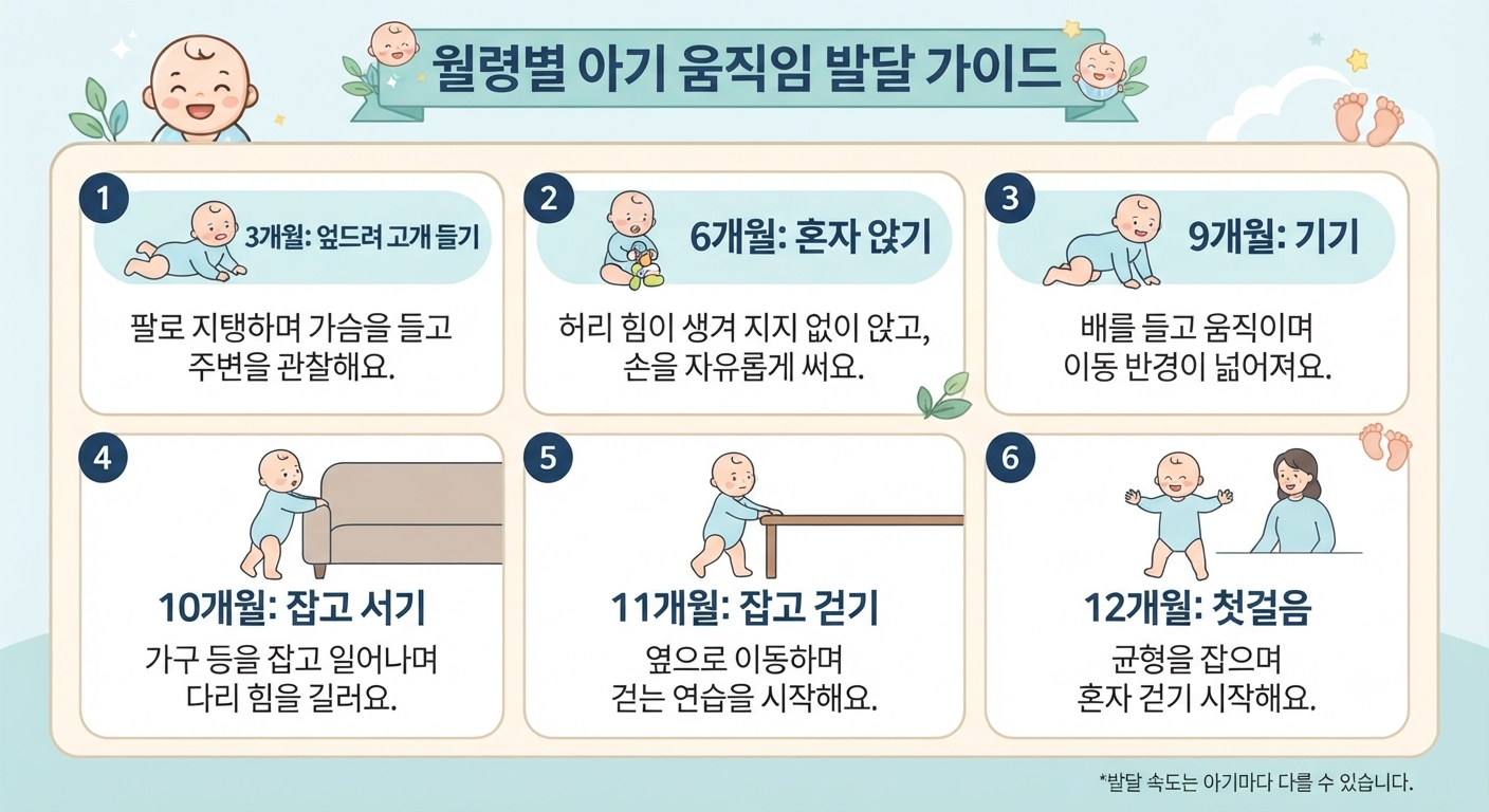 월령별 아기 움직입 발달 가이드