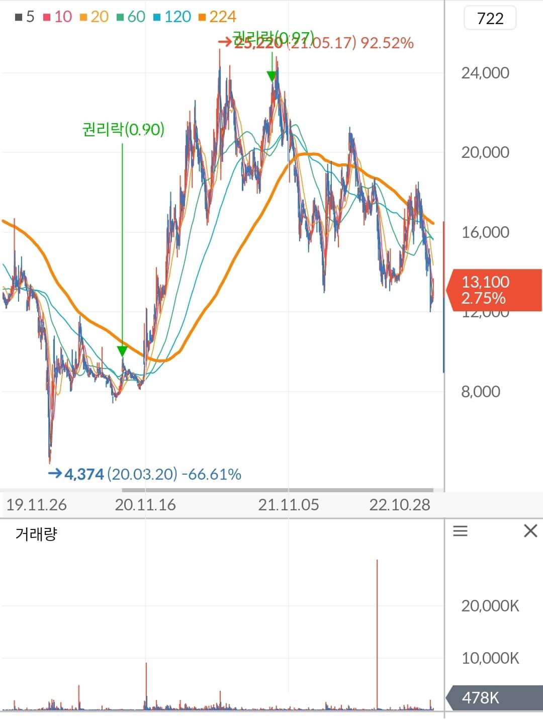 진에어 주가 차트