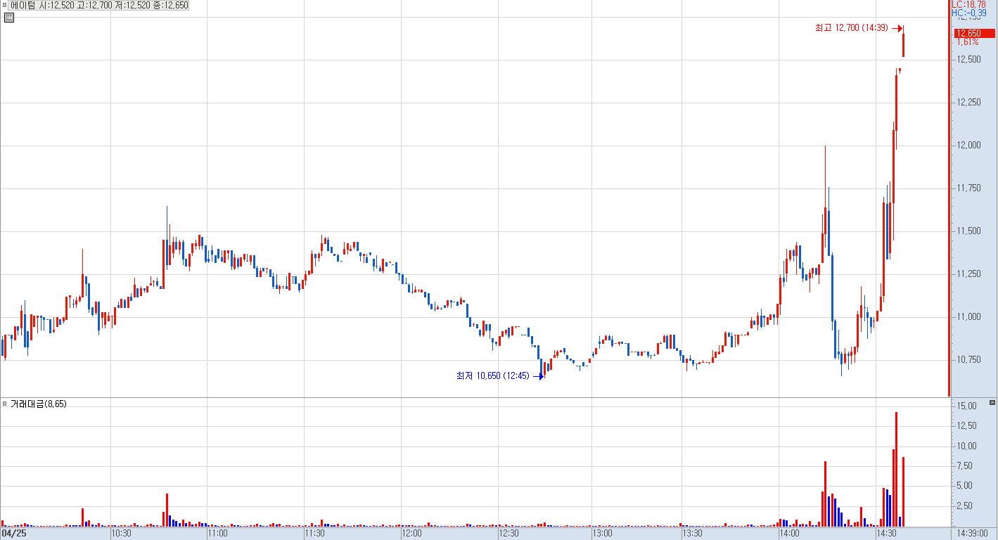 에이텀 분봉 차트