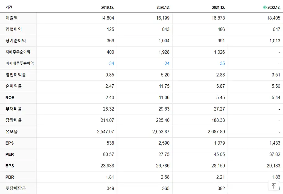 유한양행 재무제표