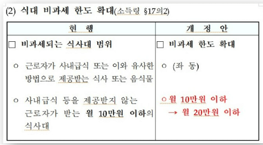 식대 비과세 한도 확대