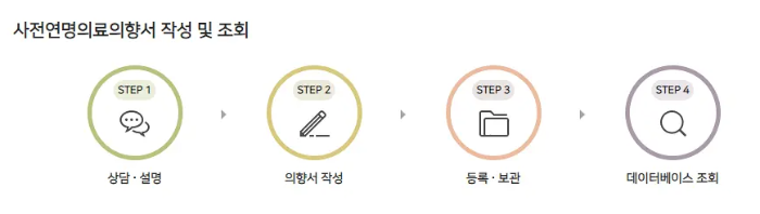 연명치료 거부