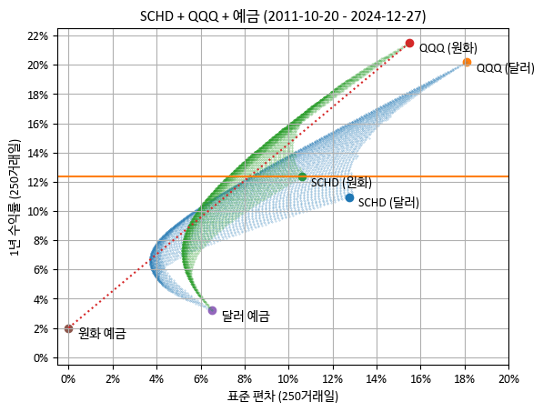 평균-분산 그래프 상의 SCHD + QQQ+ 예금