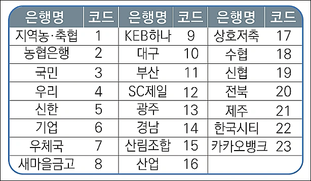 근로장려금-은행별-코드