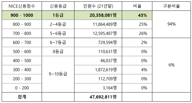 나이스(NICE) 신용점수 900점 구간 및 신용등급표, 인원수 비중 사진
