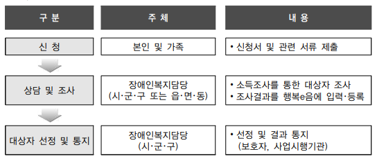 신청 절차