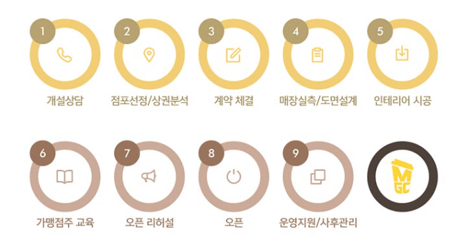 메가커피-가맹절차