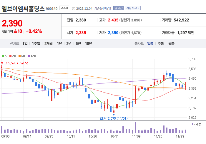 엘브이엠씨홀딩스 3개월 주가(일봉)