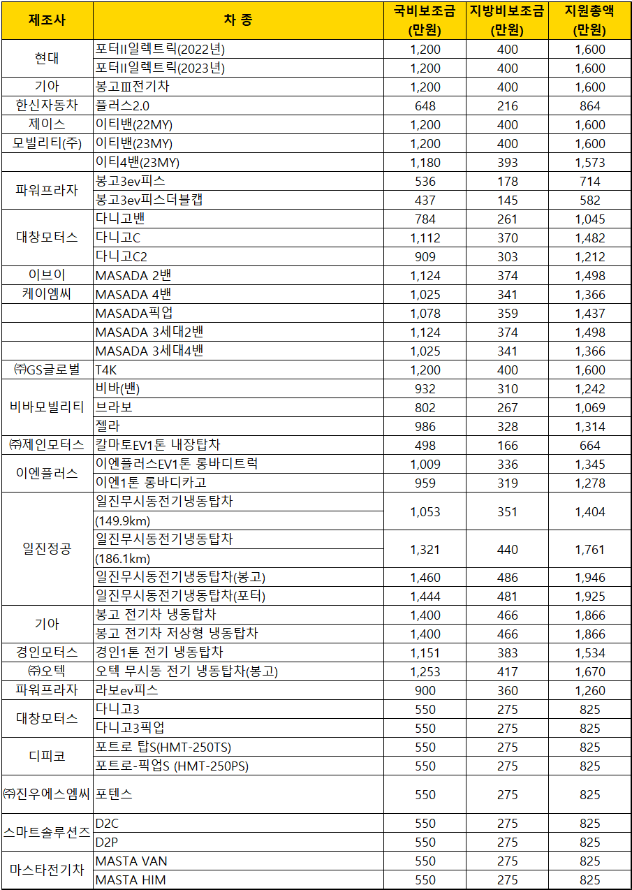2023년-서울시-전기화물차-보조금-지원금액