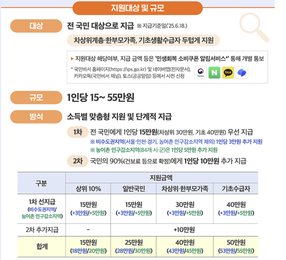 민생회복 소비쿠폰