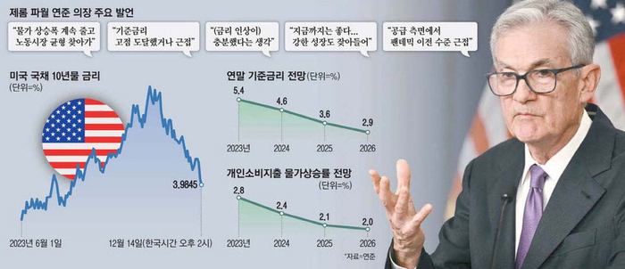 미국증시 기준금리 인하 전망 매일경제