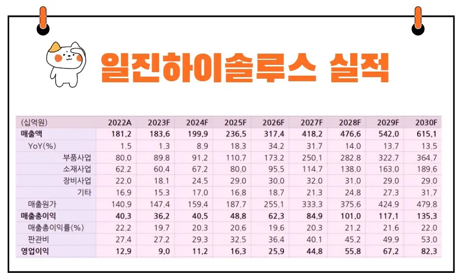 일진하이솔루스 실적
