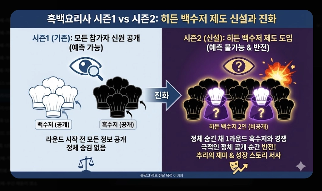 흑백요리사2 출연진 명단 완벽정리!