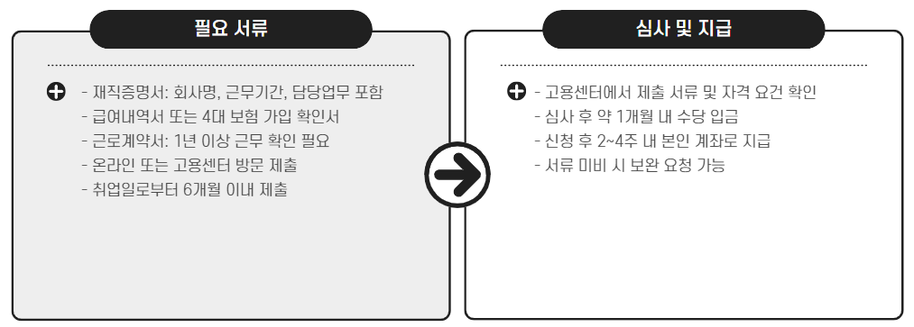실업급여 조기취업수당 신청