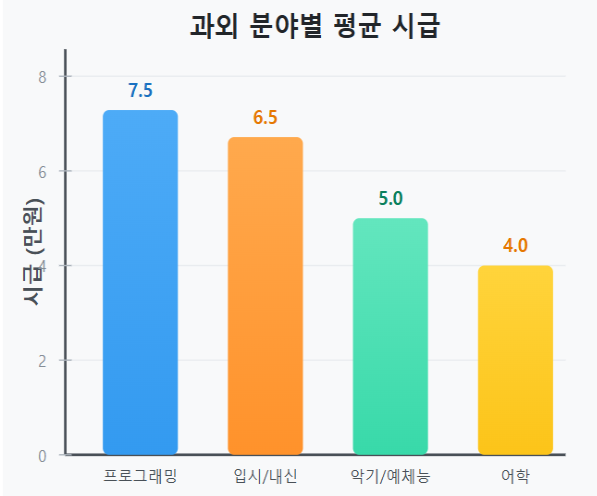 과외 분야별 평균 시급 그래프