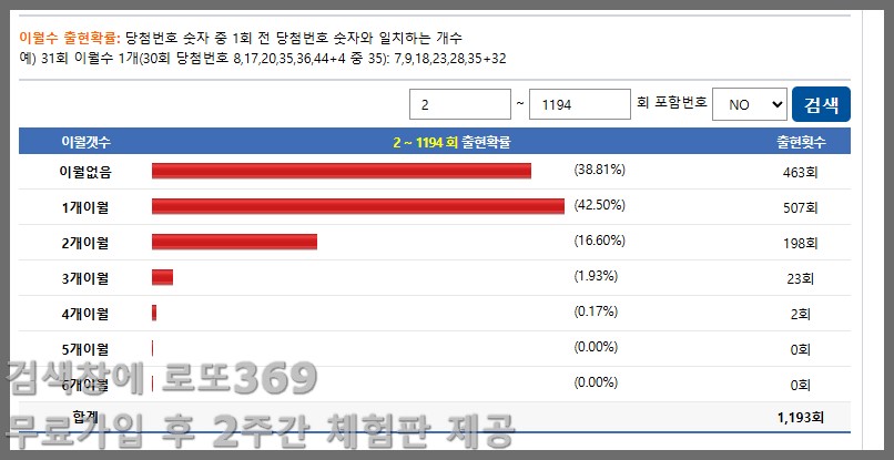 1195회차 로또 분석|첫수끝수 간극과 저고비율로 조합 중심 잡기