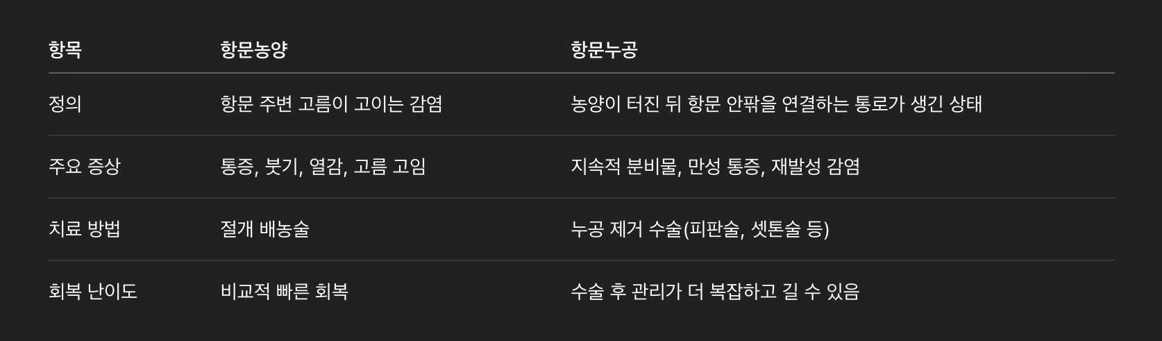 항문누공과 항문농양의 차이