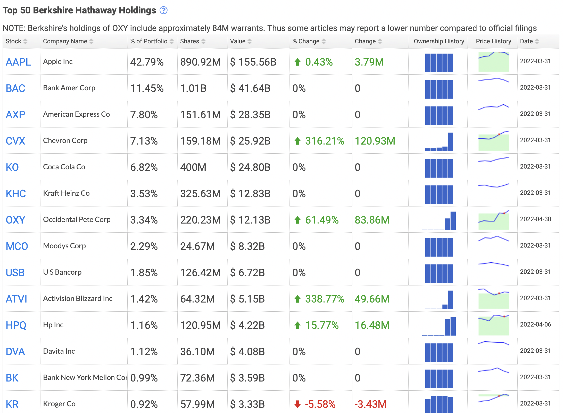 버크셔 헤서웨이 포트폴리오