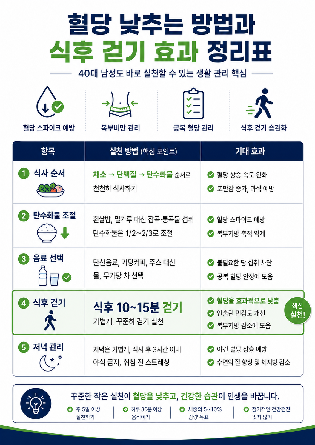 혈당 낮추는 방법과 식후 걷기 효과 정리표