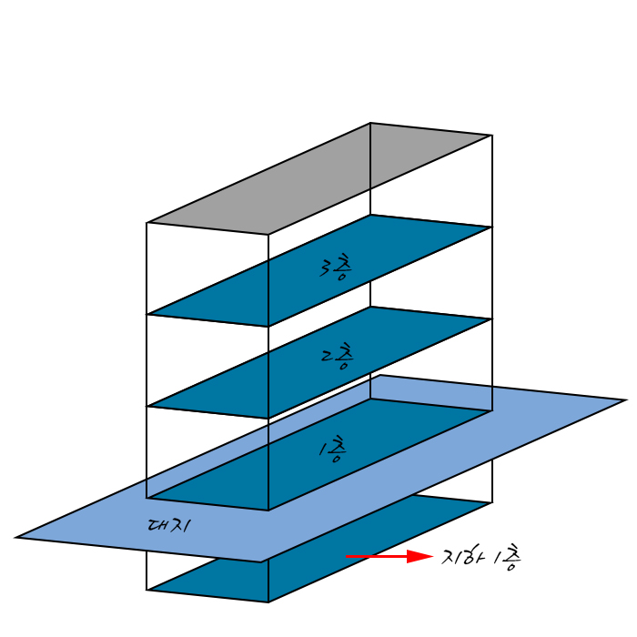 건폐율, 용적률