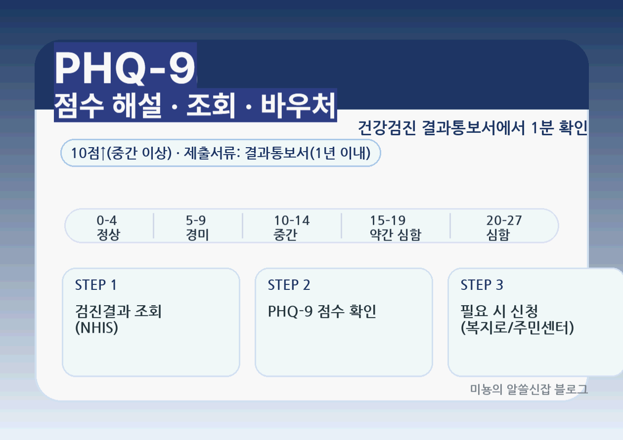 PHQ-9 점수 확인법 총정리|건강검진 결과통보서에서 1분 조회 +(10점↑) 바우처 제출까지