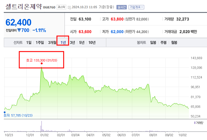셀트리온제약 주가 전망 목표가 PER PBR 실적 및 투자 포인트