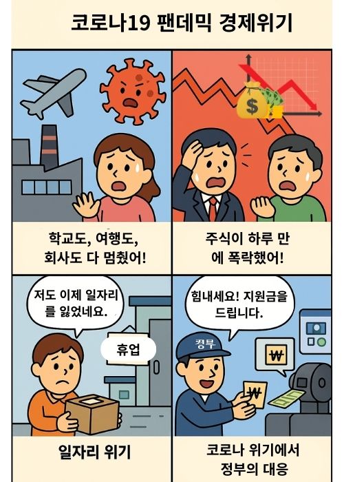 2020년 코로나19 팬데믹 경제위기를 설명하는 4컷 만화: 바이러스로 인해 멈춘 일상, 주식 폭락으로 불안해하는 투자자, 휴업으로 인한 실업 위기, 정부의 지원금 지급과 국제 협력의 중요성을 강조함