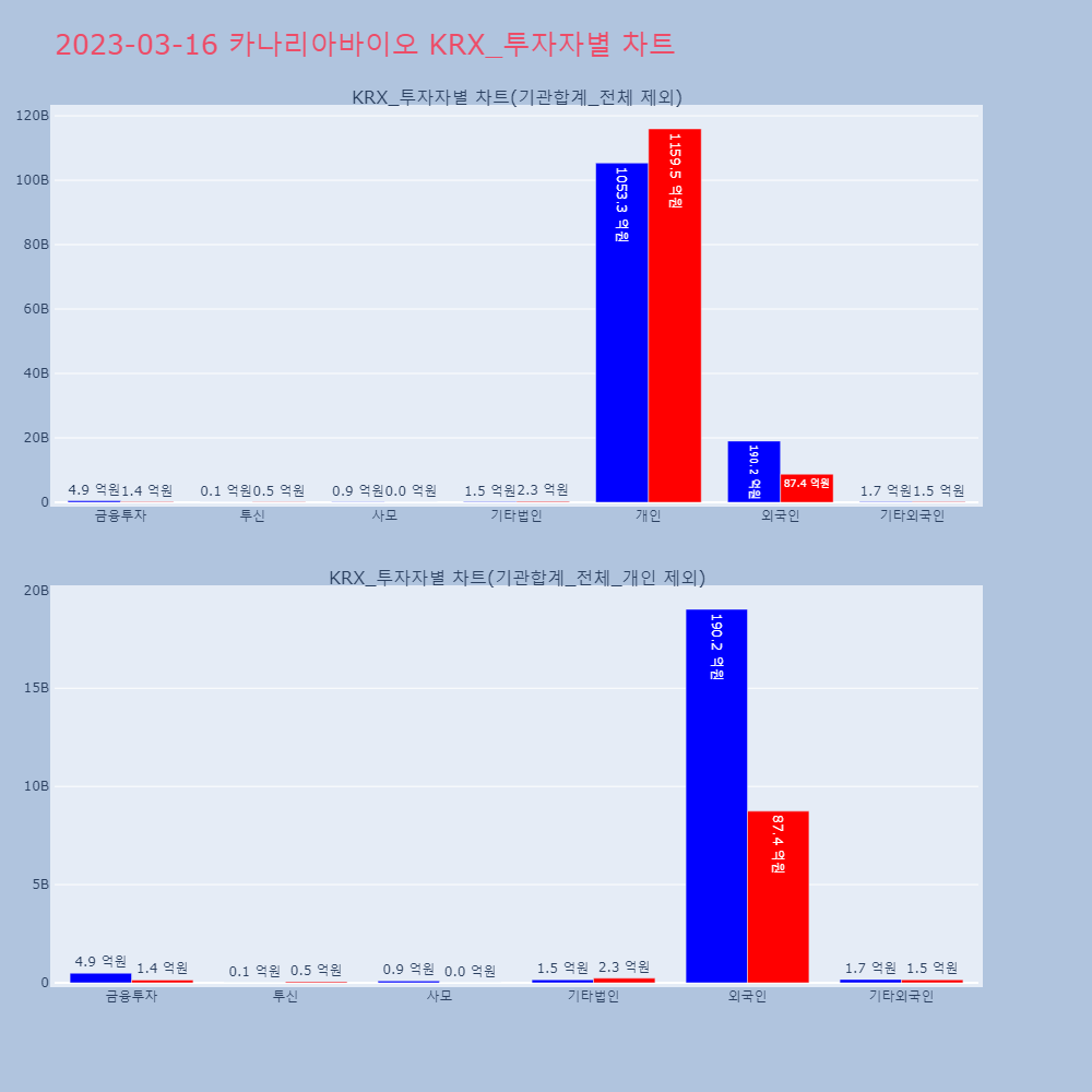 카나리아바이오_KRX_투자자별_차트