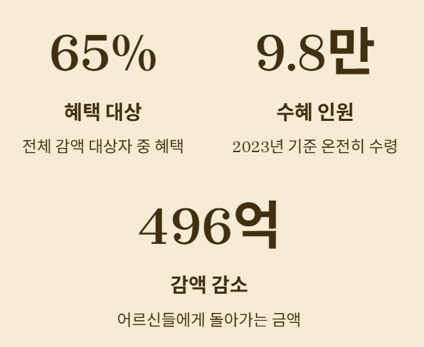 퇴직 후 일하면, 남들보다 연금 더 받는 시대 열린다