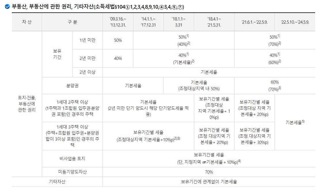 보유기간별 부동산 양도세율표