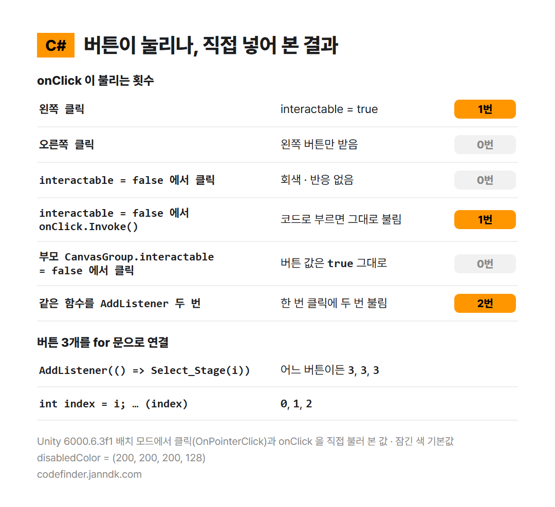 버튼을 직접 눌러 본 결과 &mdash; 잠긴 버튼과 오른쪽 클릭은 0번, onClick.Invoke 는 잠겨도 1번, 부모 CanvasGroup 이 잠그면 0번, for 문 람다는 3, 3, 3