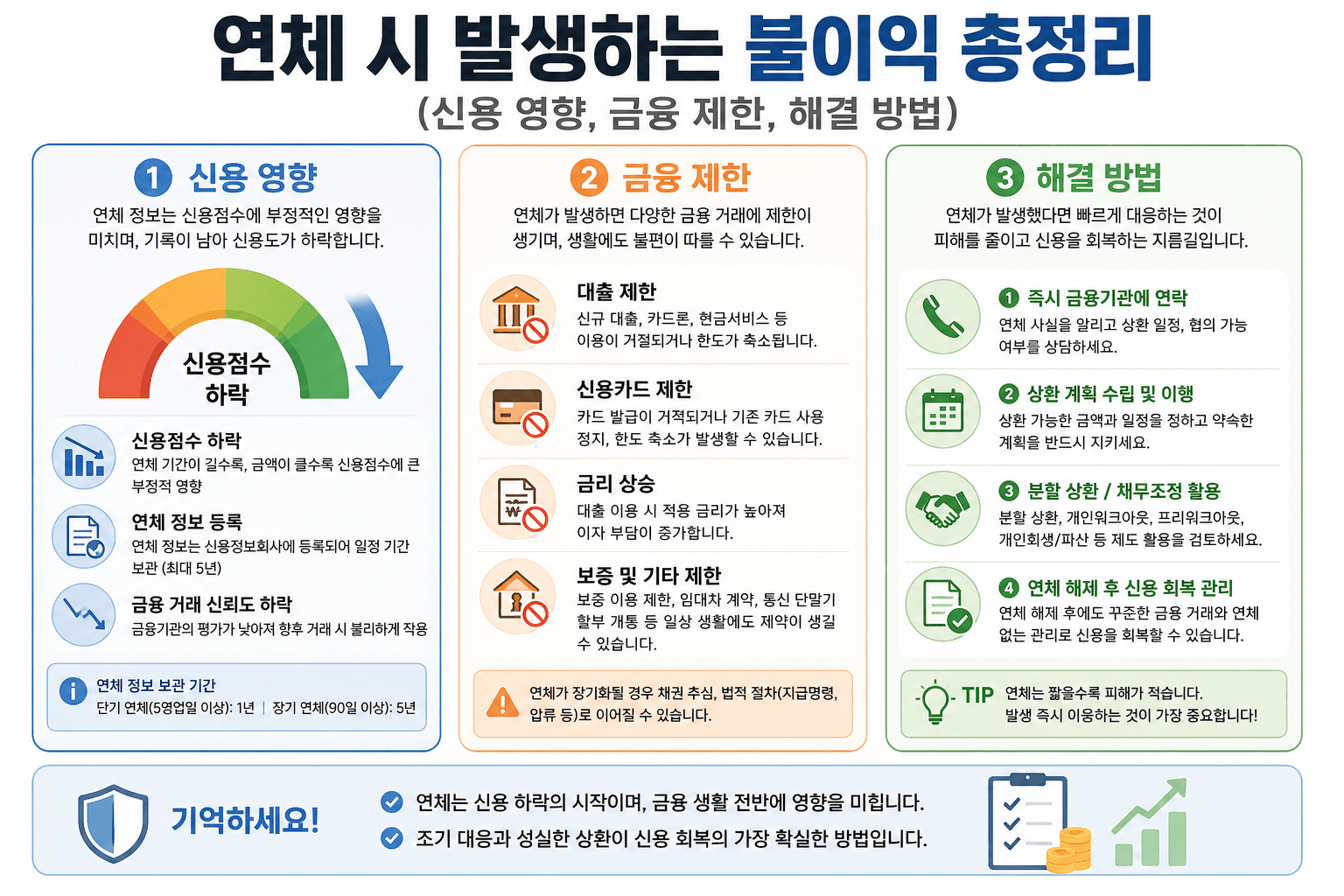 연체 시 발생하는 불이익