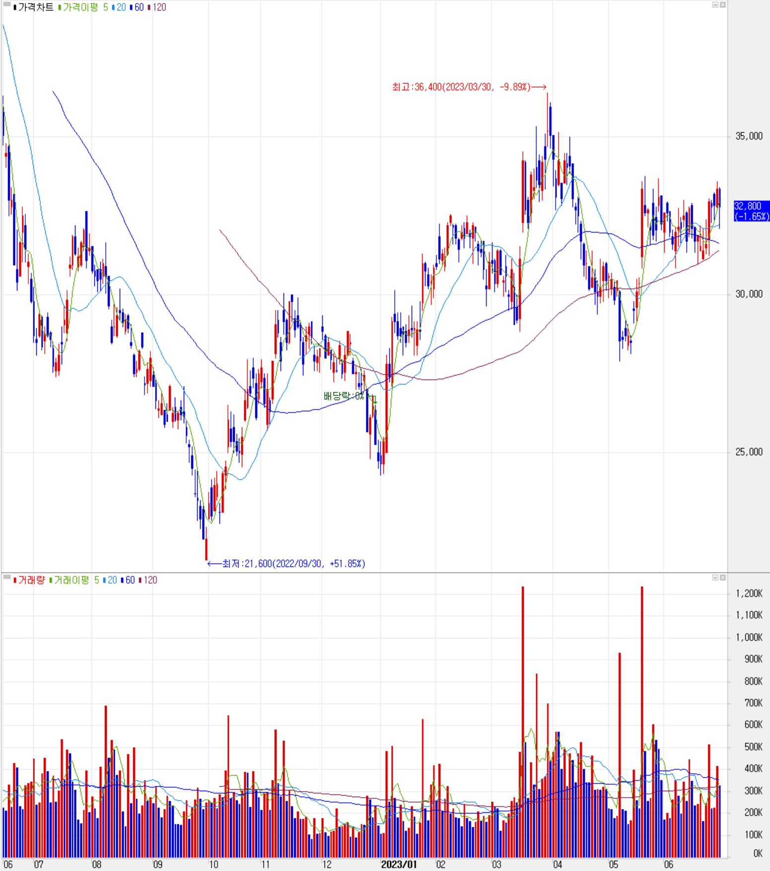 원익IPS - 주식 시세(일봉: 2022.06 ~ 2023.06)