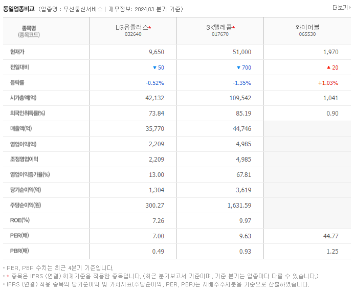 LG유플러스_동종업비교자료