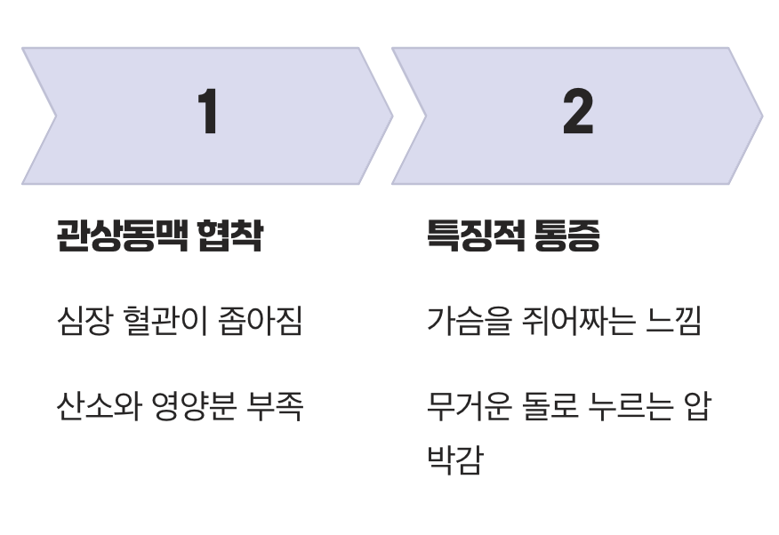 심장이 보내는 진짜 위험 신호, '협심증'