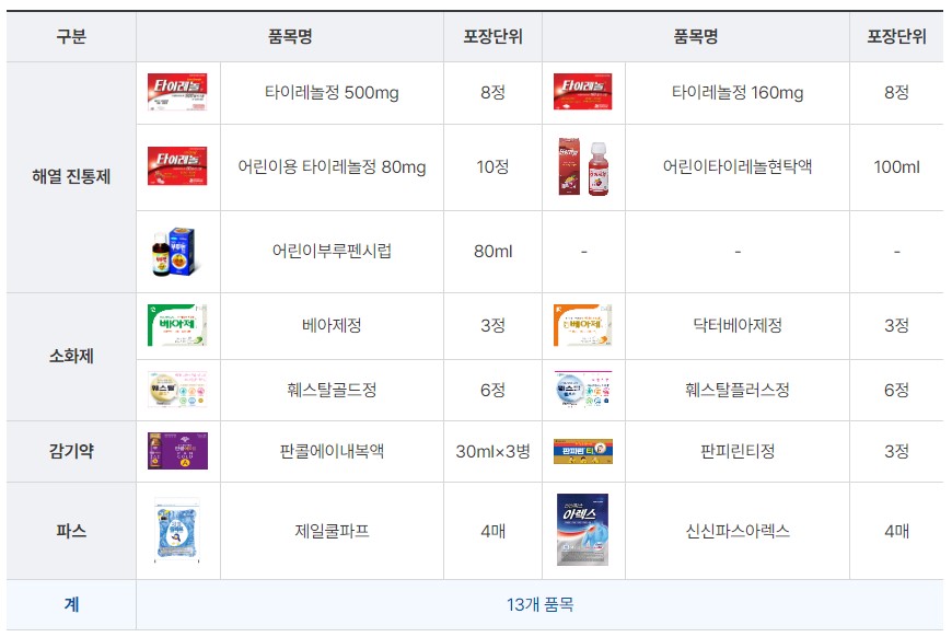 안전상비의약품 종류