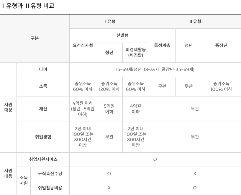 국민취업지원제도 구직촉진수당 취업성공수당