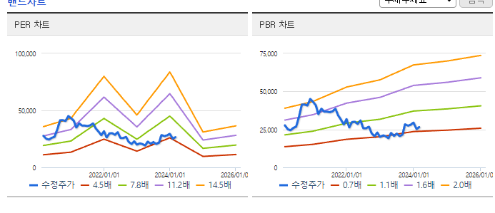 SK디앤디_밴드차트