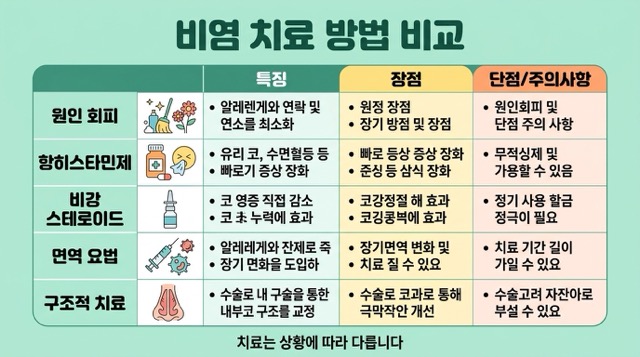 비염 유형별 증상 관리 기준 비교표