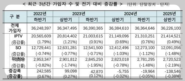 최근3년 가입자수 증감률 확인