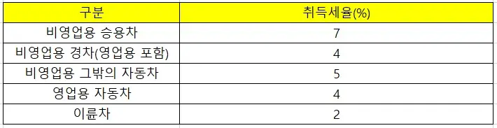 자동차-취득세율표