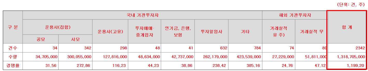 프로티나 수요예측결과 상장일 공모주