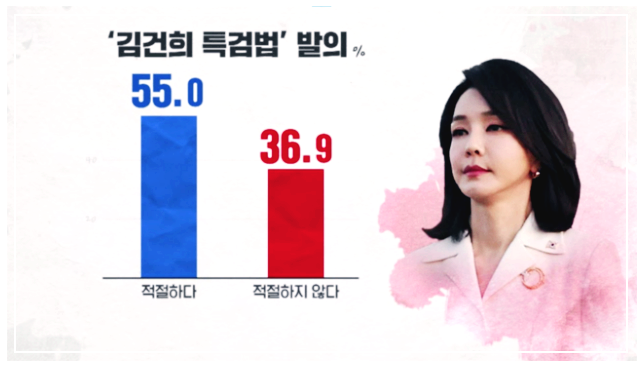 <조사 개요>
조사 의뢰 : SBS
조사 기관 : 넥스트리서치
조사 일시 : 2022년 9월 8일~9일