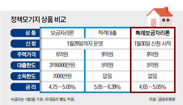 특례보금자리론 신청방법 및 총정리