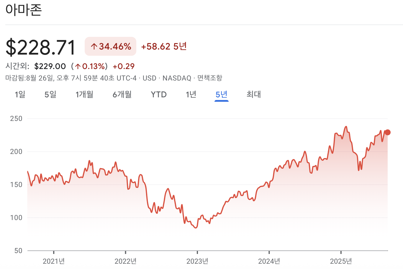 아마존 주가 차트