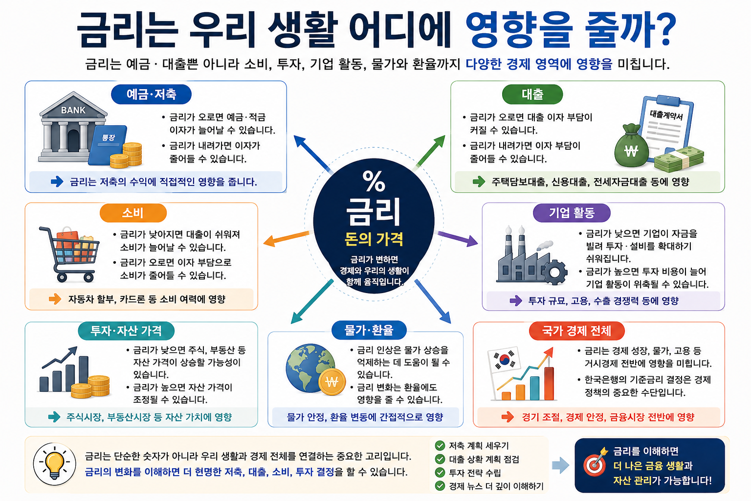 금리는 우리 생활 어디에 영향을 줄까?
