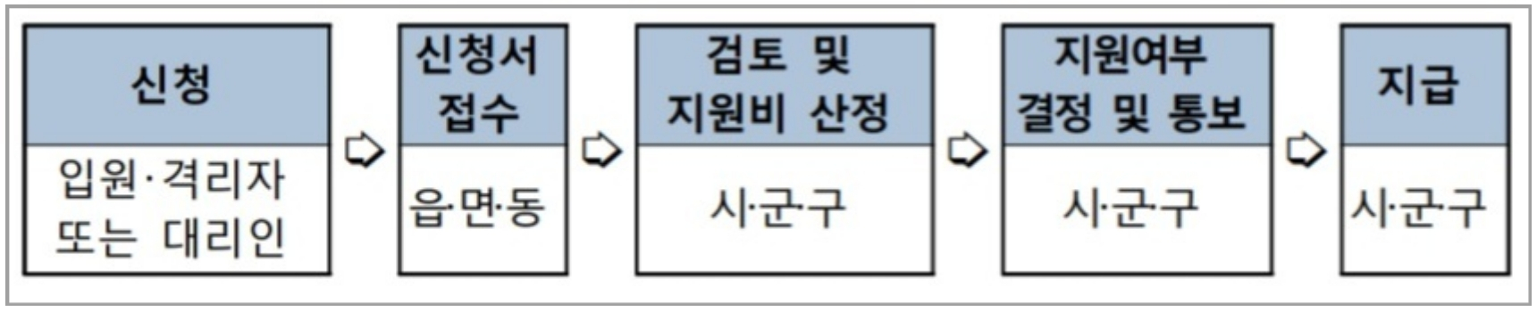 코로나-생활지원금-신청-절차