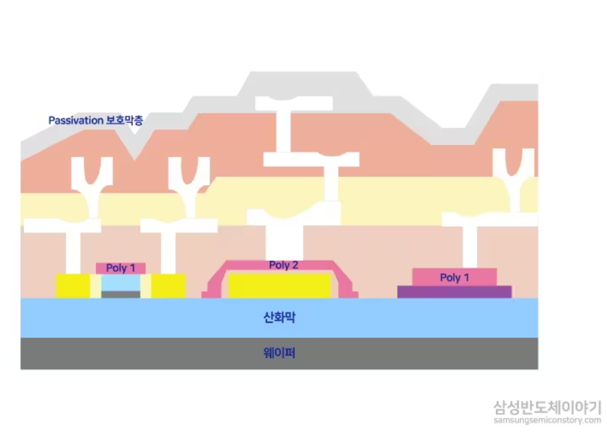 반도체 증착구조